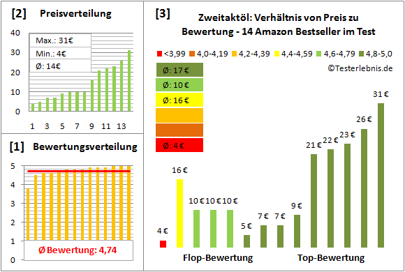 zweitaktoel Test Bewertung