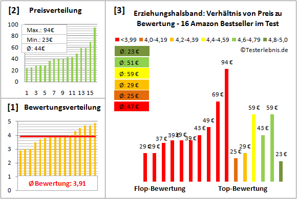 erziehungshalsband Test Bewertung