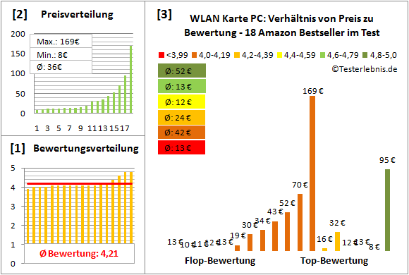 wlan-karte-pc Test Bewertung