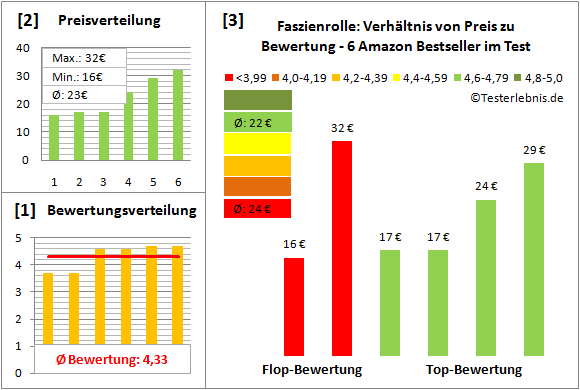 Faszienrolle Test Bewertung