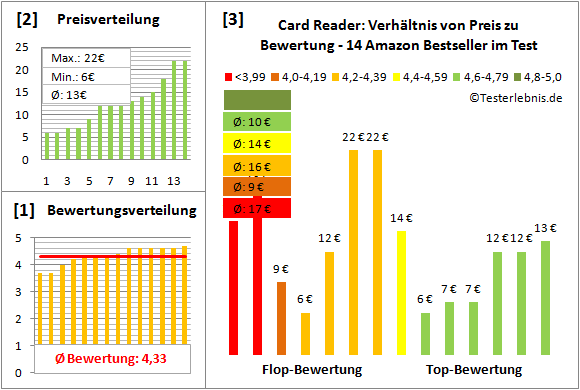 card-reader-test-bewertung Test Bewertung