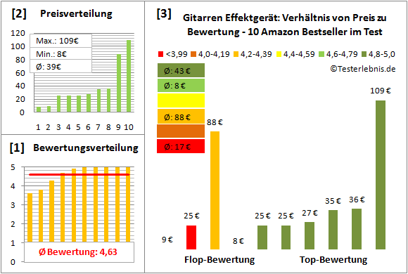 gitarren-effektgeraet-test-bewertung Test Bewertung