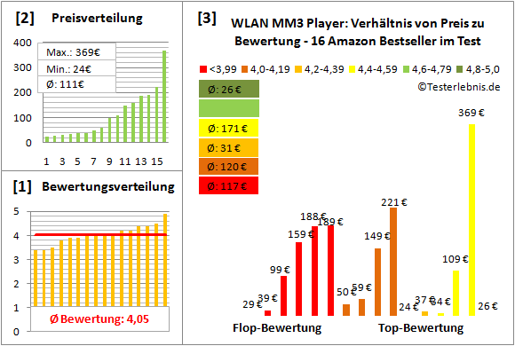 wlan-mp3-player Test Bewertung