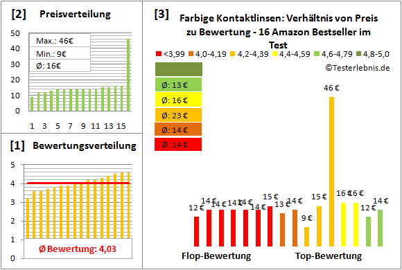 farbige-kontaktlinsen Test Bewertung
