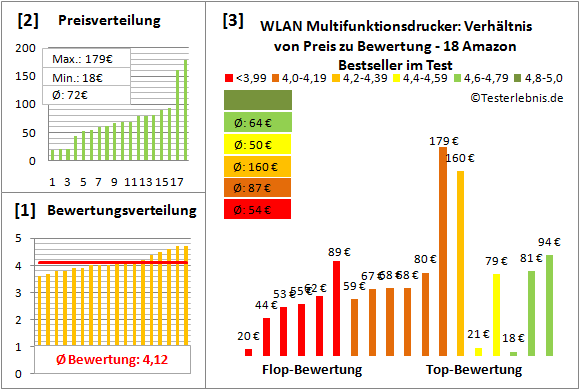 wlan-multifunktionsdrucker Test Bewertung