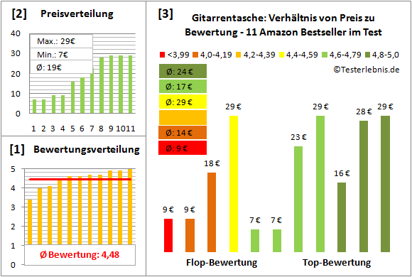 gitarrentasche-test-bewertung Test Bewertung