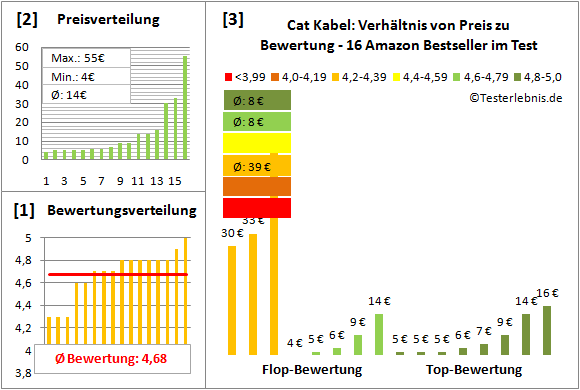 cat-kabel-test-bewertung Test Bewertung