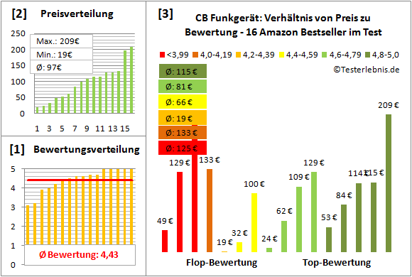 cb-funkgeraet-test-bewertung Test Bewertung