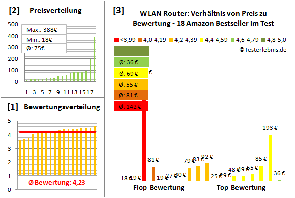wlan-router Test Bewertung