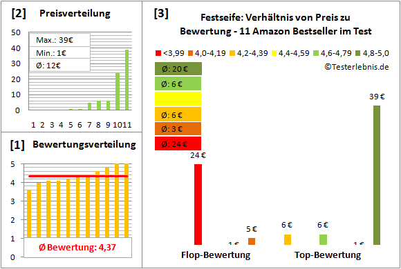 festseife Test Bewertung