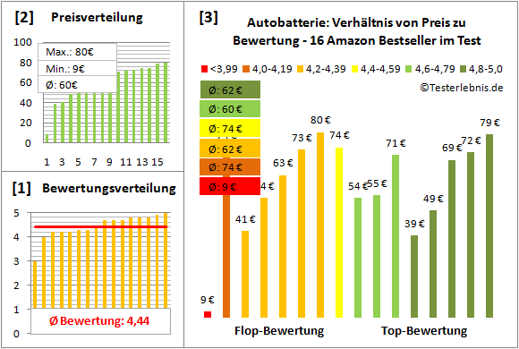 autobatterie Test Bewertung