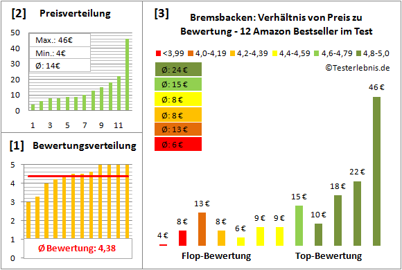 bremsbacken Test Bewertung