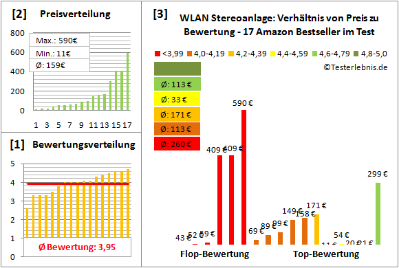 wlan-stereoanlage Test Bewertung
