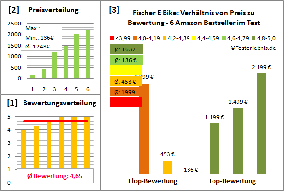 Fischer-E-Bike Test Bewertung