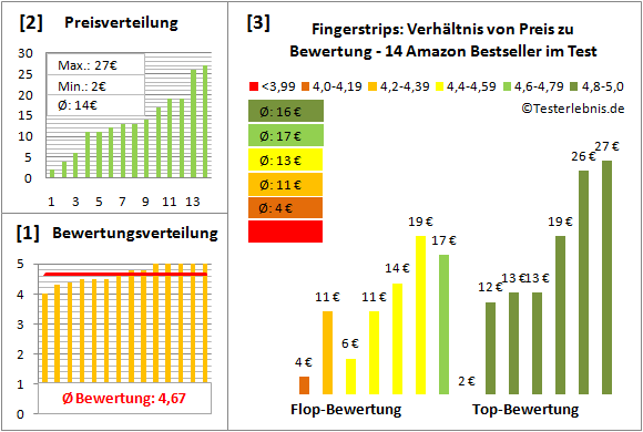 fingerstrips Test Bewertung