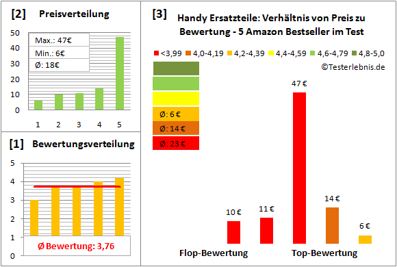 handy-ersatzteile-test-bewertung Test Bewertung