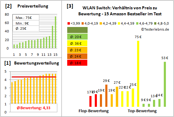 wlan-switch Test Bewertung