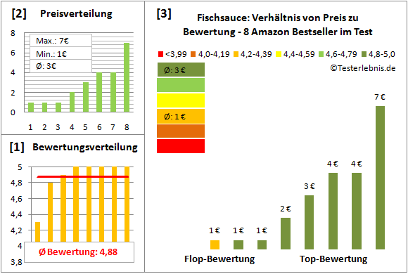 fischsauce Test Bewertung