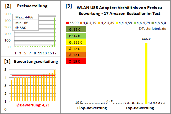 wlan-usb-adapter Test Bewertung