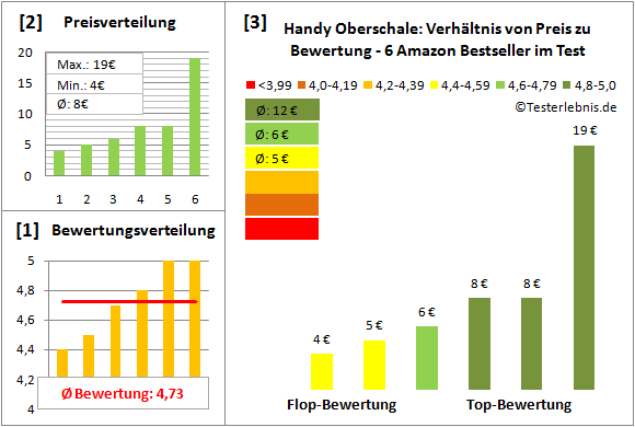 handy-oberschale-test-bewertung Test Bewertung