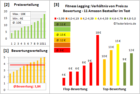 Fitness-Legging Test Bewertung