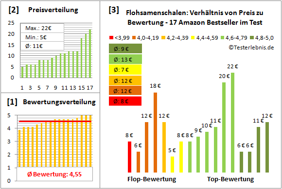 flohsamenschalen Test Bewertung