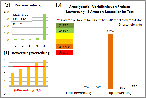 Anzeigetafel Test Bewertung