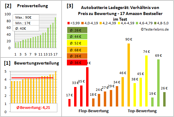 autobatterie-ladegeraet Test Bewertung
