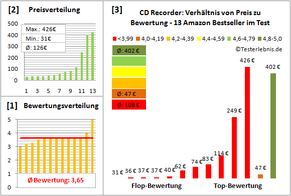 cd-recorder-test-bewertung Test Bewertung