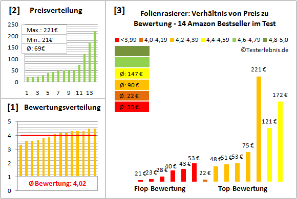 folienrasierer Test Bewertung