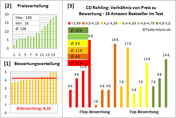 cd-rohling-test-bewertung Test Bewertung