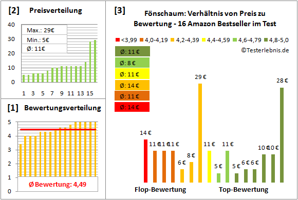 foenschaum Test Bewertung