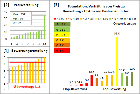 foundation Test Bewertung