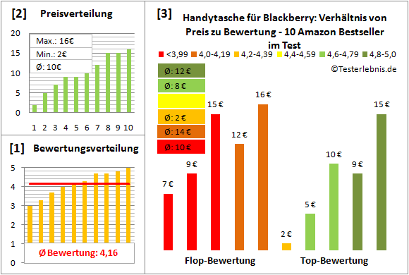 handytasche-fuer-blackberry-test-bewertung Test Bewertung