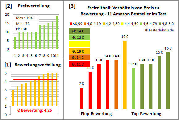Freizeitball Test Bewertung