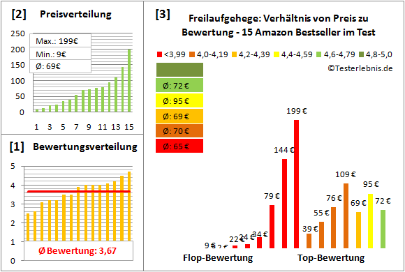 freilaufgehege Test Bewertung