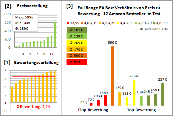 Full-Range-PA-Box Test Bewertung