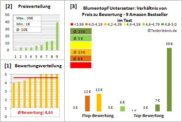 Blumentopf-Untersetzer Test Bewertung