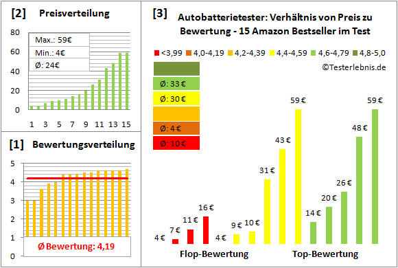 autobatterietester Test Bewertung