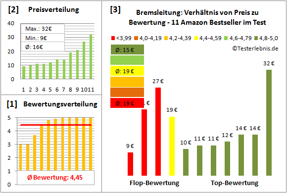 bremsleitung Test Bewertung