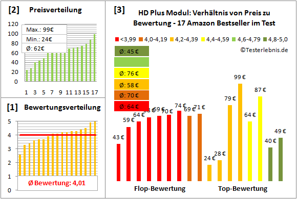 hd-plus-modul-test-bewertung Test Bewertung