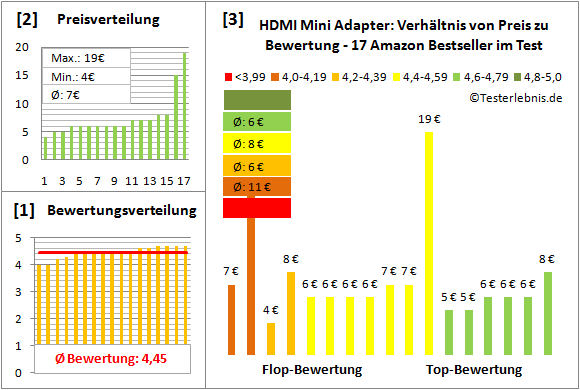 hdmi-mini-adapter-test-bewertung Test Bewertung