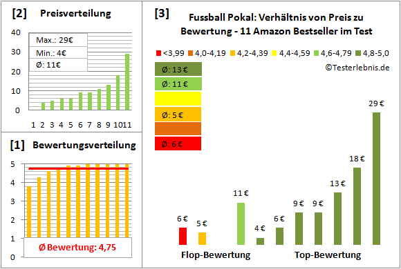 Fussball-Pokal Test Bewertung