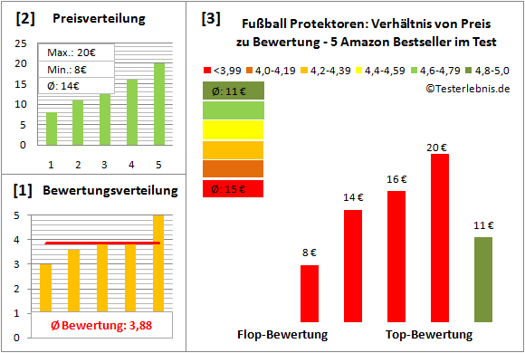 Fussball-Protektoren Test Bewertung