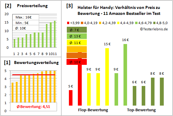 holster-fuer-handy-test-bewertung Test Bewertung