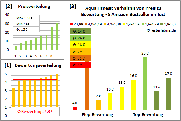 Aqua-Fitness Test Bewertung