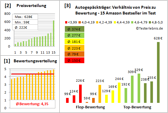 autogepaecktraeger Test Bewertung