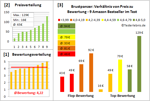 brustpanzer Test Bewertung