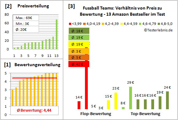 Fussball-Teams Test Bewertung