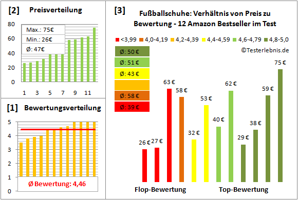 Fussballschuhe Test Bewertung